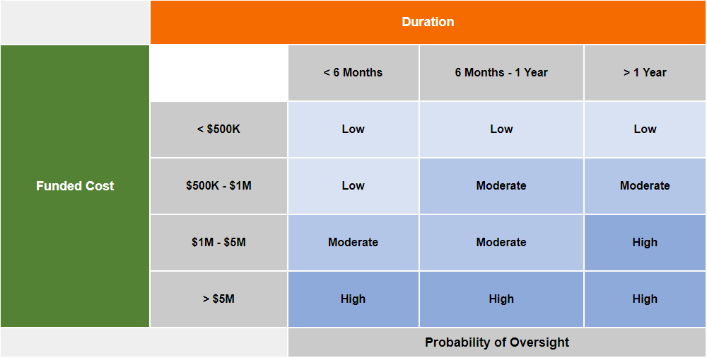 Image of the oversight probability matrix. contact WaTech Communications at communications@watech.wa.gov to obtain this information in an alternate format. Image of the oversight probability matrix. contact WaTech Communications at communications@watech.wa.gov to obtain this information in an alternate format.