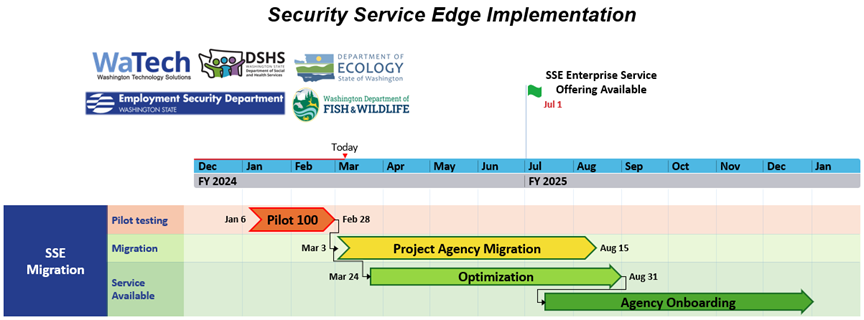 Secure Service Edge project timeline, which shows milestones and dates for the project.