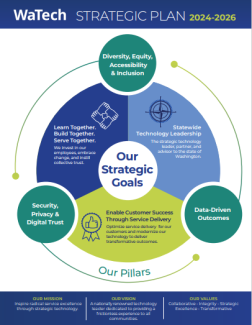 Strat Plan one-pager preview This one-pager provides a high-level description of our strategic goals for 2024-2026, and summarizes the pillars supporting those goals. It also describes our mission, vision and values. Contact communications@watech.wa.gov to obtain this in an alternate format.