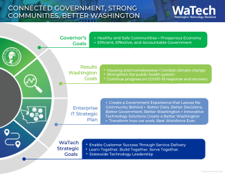 Strategy Map outlining Washington state’s strategic IT goals aligned with the Governor’s priorities. Highlights include statewide technology leadership, enabling customer success, and building strong communities through inclusive, data-driven, and innovative approaches. Focus areas include climate change, housing, public health, and workforce transformation. Contact communications@watech.wa.gov to obtain this in an alternate format.